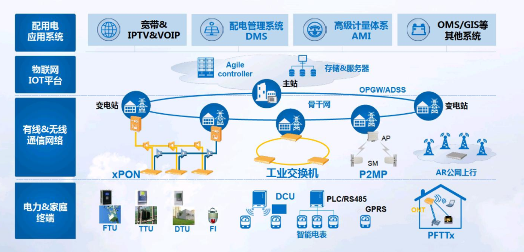 配电自动化通信